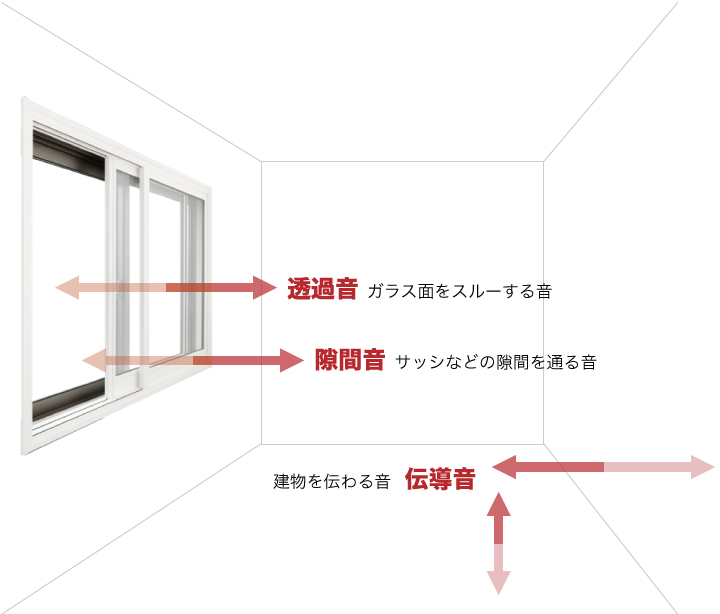 透過音：単板ガラス（一枚板のガラス）など、ガラス面をスルーしてくる音 隙間音：サッシなどの隙間から入ってくる音 伝導音：マンションなどの、建物を伝わってくる音