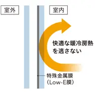 「Low-E 複層ガラス」は熱の伝わりを抑え、優れた断熱効果を発揮