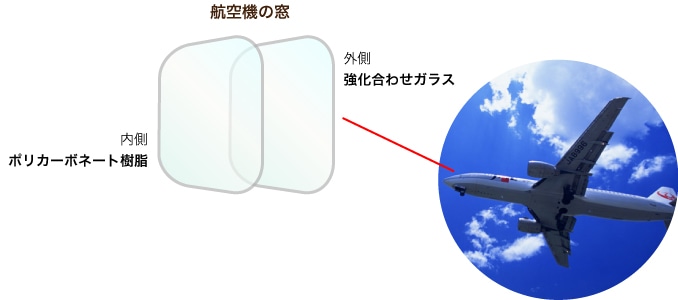 航空機の窓に採用されているポリカーボネート