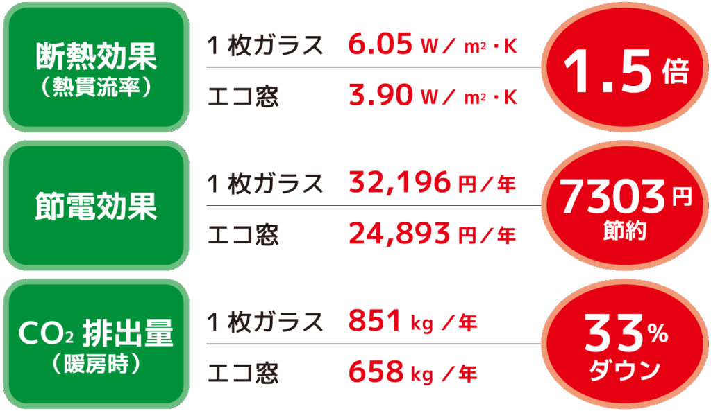 エコ窓の断熱性能