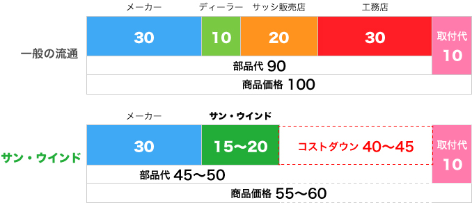 サン・ウインドはメーカーの正規代理店