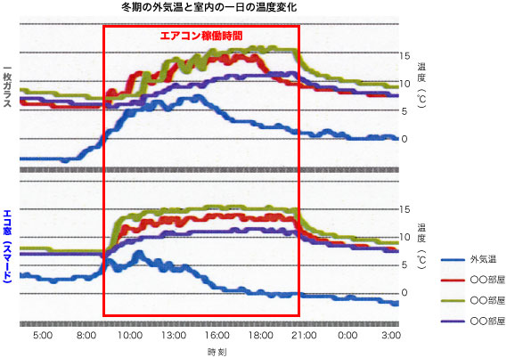 冬期の外気温と室内の一日の温度変化