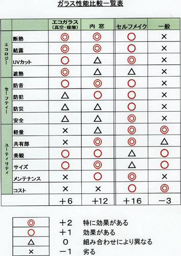 ガラス性能比較一覧表
